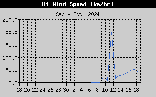 Hi Wind Speed