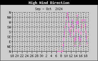 Hi Wind Speed