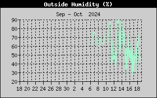 Outside Humidity