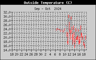 Outside Temp