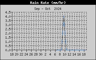 Rain Rate