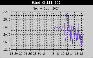 Wind Speed