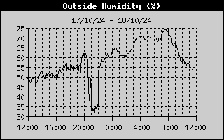 Outside Humidity