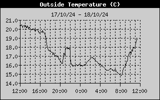 Outside Temp