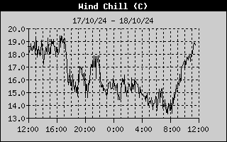 Wind Chill