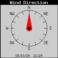 Current Wind Direction