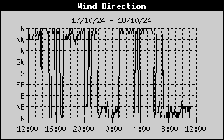 Wind Direction