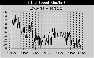 Wind Speed