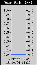 Yearly Rain Total