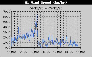 Hi Wind Speed