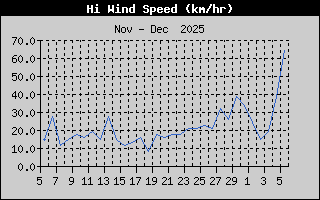 Hi Wind Speed