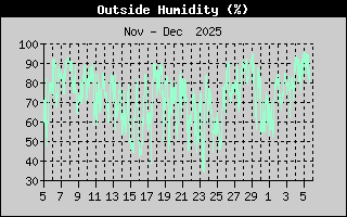 Outside Humidity