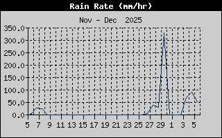 Rain Rate