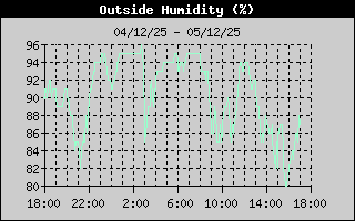 Outside Humidity