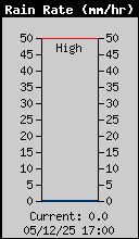 Current Rain Rate