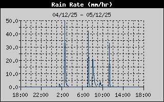 Rain Rate
