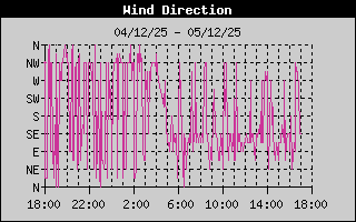Wind Direction