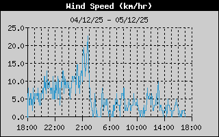 Wind Speed