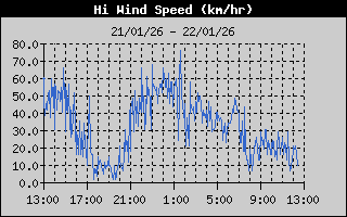 Hi Wind Speed