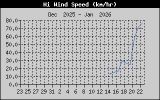 Hi Wind Speed