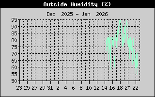 Outside Humidity
