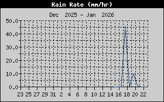 Rain Rate