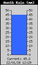 Monthly Rain Total