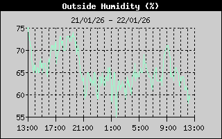 Outside Humidity
