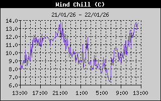Wind Chill