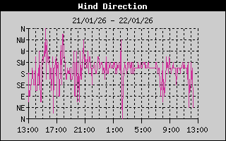 Wind Direction