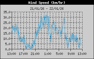Wind Speed