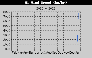 Hi Wind Speed