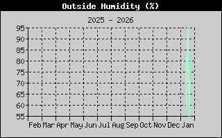 Outside Humidity