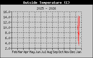 Outside Temp