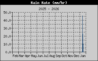 Rain Rate