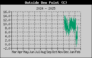 Wind Chill