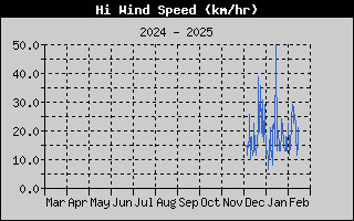 Hi Wind Speed