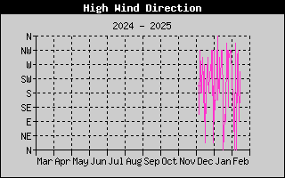 Hi Wind Speed