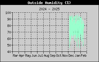 Outside Humidity