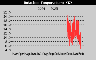 Outside Temp