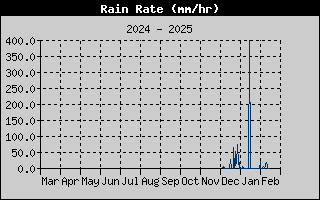 Rain Rate