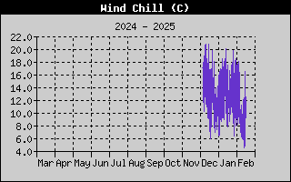 Wind Speed