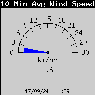 10 Min Avg. Wind Speed