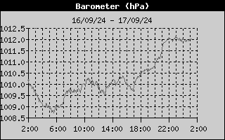 Barometer