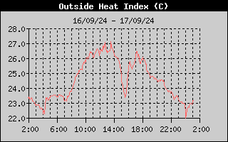 Heat Index