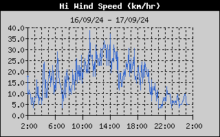 Hi Wind Speed