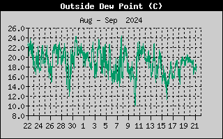 Wind Chill