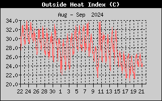 Wind Direction