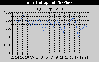 Hi Wind Speed