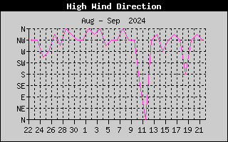 Hi Wind Speed